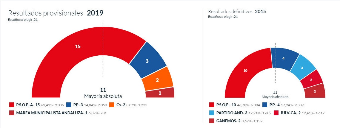 Datos Lebrija Elecciones Locales 2019