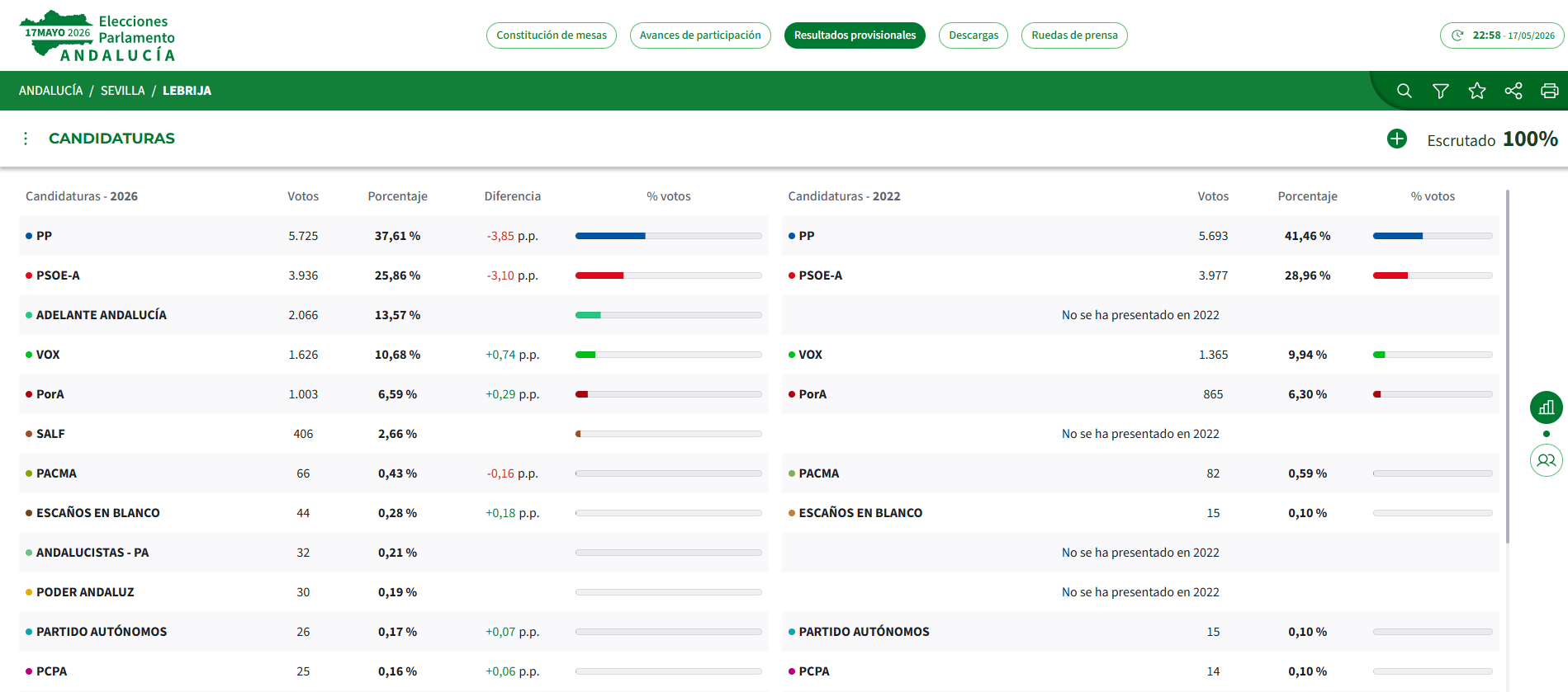 2026 -Resultados Lebrija