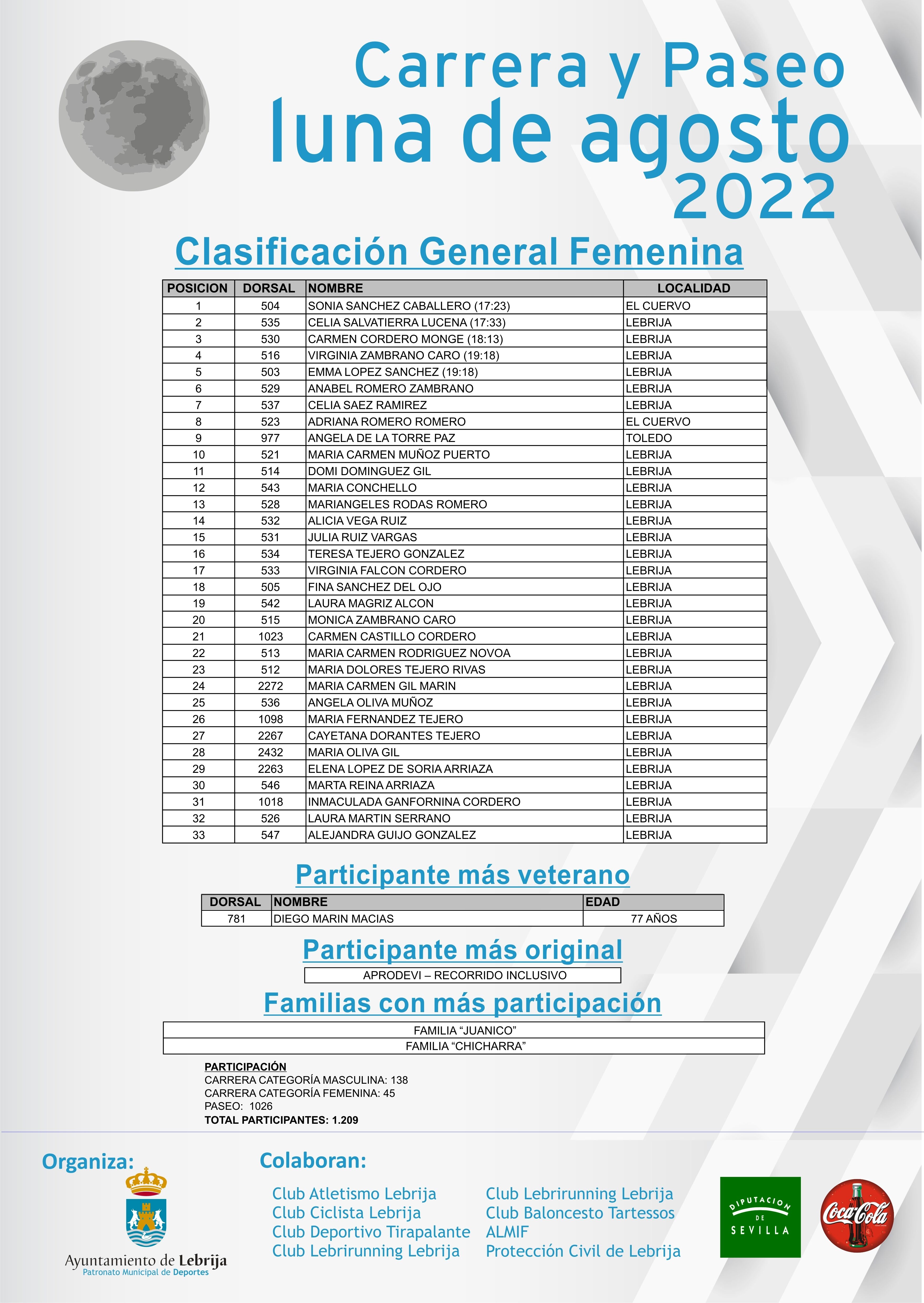 Clasificación Luna 2022 CF